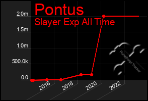 Total Graph of Pontus