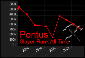 Total Graph of Pontus