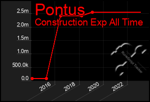 Total Graph of Pontus