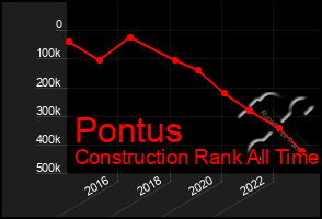 Total Graph of Pontus