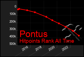 Total Graph of Pontus