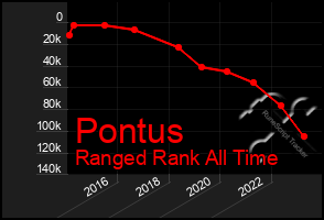 Total Graph of Pontus