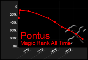 Total Graph of Pontus