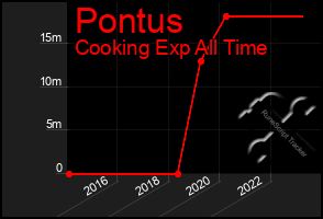 Total Graph of Pontus