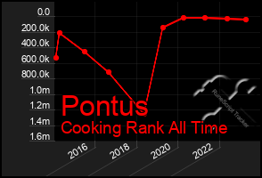 Total Graph of Pontus