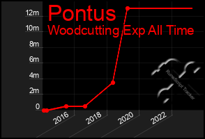 Total Graph of Pontus