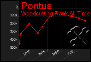 Total Graph of Pontus