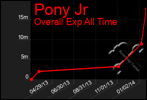 Total Graph of Pony Jr