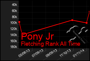 Total Graph of Pony Jr