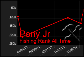 Total Graph of Pony Jr