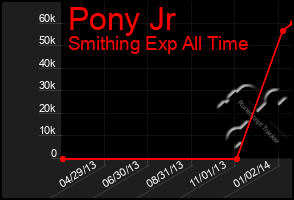 Total Graph of Pony Jr