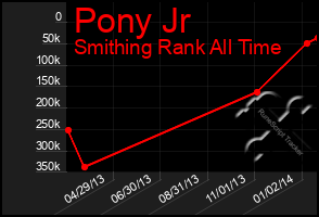 Total Graph of Pony Jr