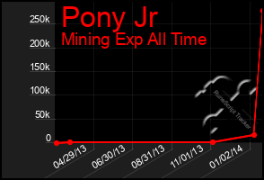 Total Graph of Pony Jr