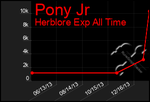 Total Graph of Pony Jr