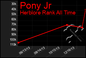 Total Graph of Pony Jr