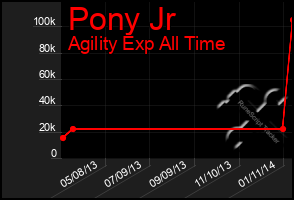 Total Graph of Pony Jr