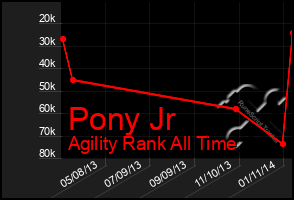 Total Graph of Pony Jr