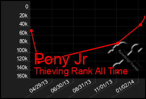 Total Graph of Pony Jr