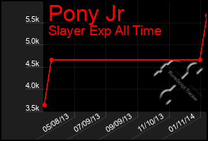 Total Graph of Pony Jr