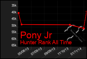 Total Graph of Pony Jr