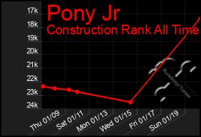 Total Graph of Pony Jr