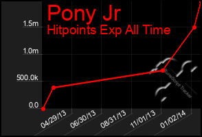 Total Graph of Pony Jr