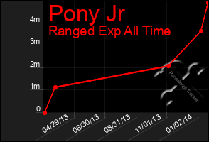 Total Graph of Pony Jr