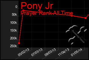 Total Graph of Pony Jr