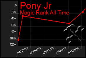 Total Graph of Pony Jr