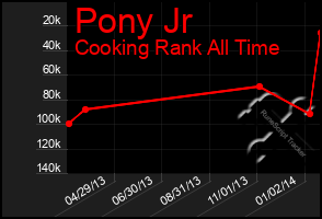 Total Graph of Pony Jr