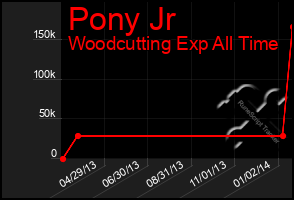 Total Graph of Pony Jr