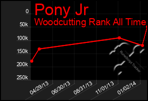 Total Graph of Pony Jr