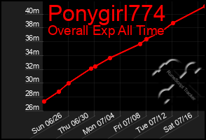Total Graph of Ponygirl774
