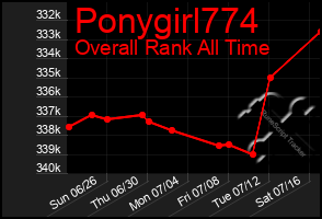 Total Graph of Ponygirl774