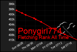 Total Graph of Ponygirl774