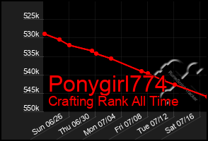 Total Graph of Ponygirl774