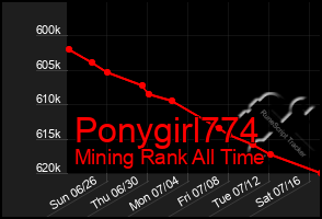 Total Graph of Ponygirl774