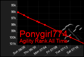 Total Graph of Ponygirl774