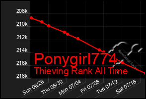 Total Graph of Ponygirl774