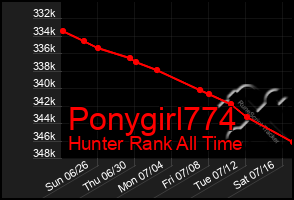 Total Graph of Ponygirl774