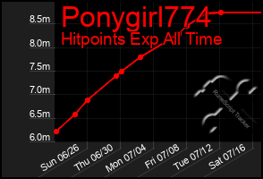 Total Graph of Ponygirl774