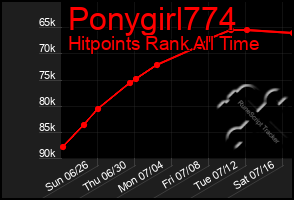 Total Graph of Ponygirl774
