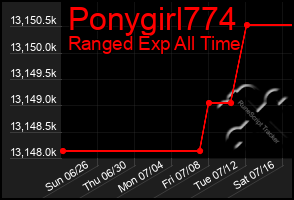 Total Graph of Ponygirl774