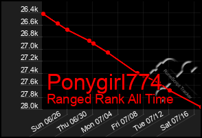 Total Graph of Ponygirl774