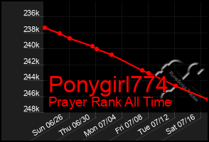 Total Graph of Ponygirl774