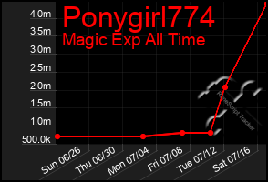 Total Graph of Ponygirl774