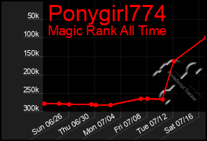 Total Graph of Ponygirl774