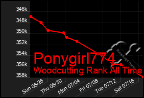 Total Graph of Ponygirl774