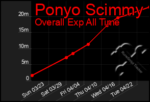 Total Graph of Ponyo Scimmy