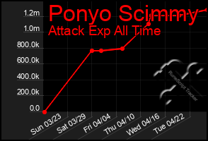 Total Graph of Ponyo Scimmy